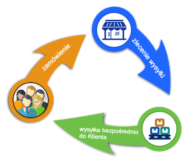 Czym jest dropshipping?